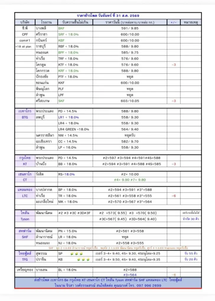 ราคาข้าวโพด ณ วันที่ 31 สิงหาคม 2569 