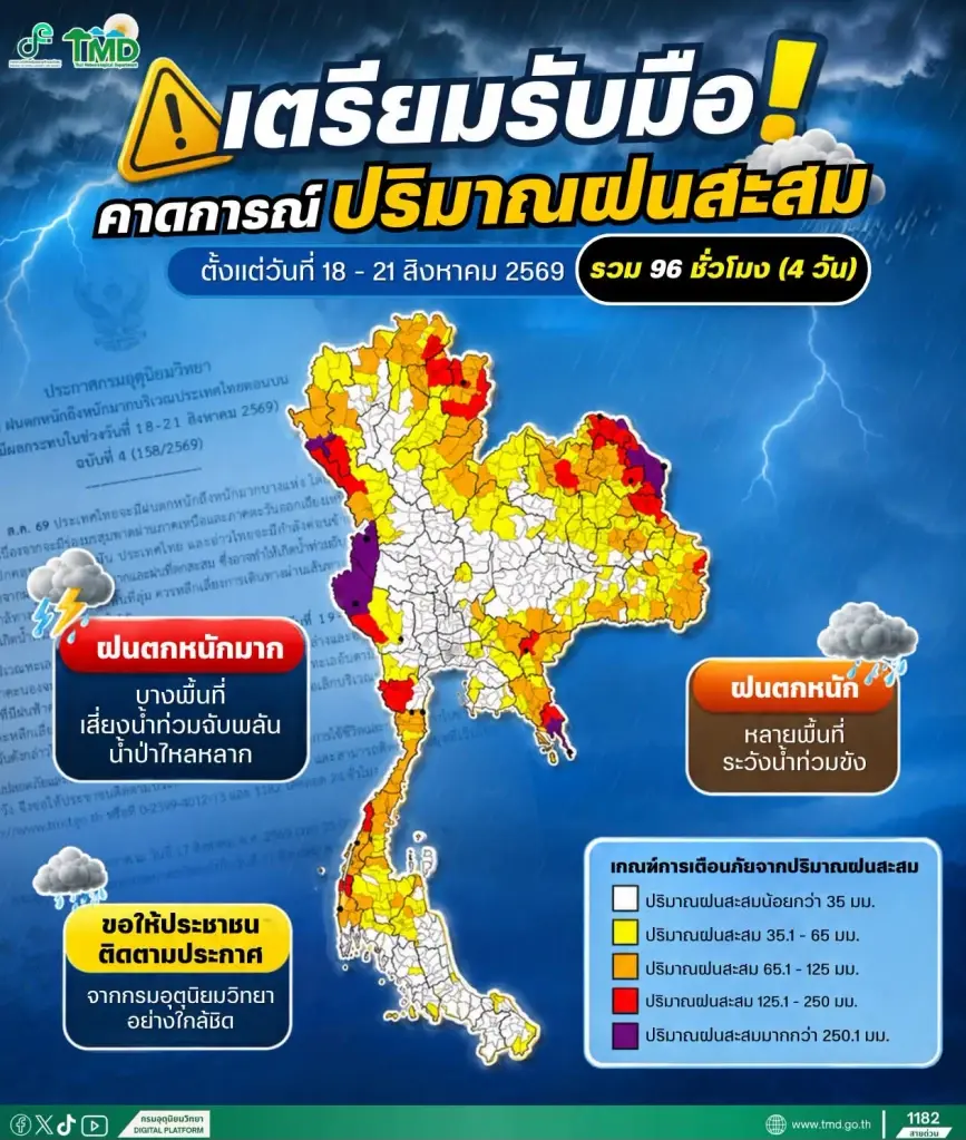 กรมอุตุนิยมวิทยาเตือนวันนี้ 18-21 ส.ค.69 ไทยฝนตกหนัก โดยเฉพาะภาคเหนือ -อีสาน ฝนตกหนักถึงหนักมาก ระวังน้ำท่วมฉับพลัน 