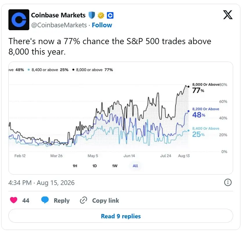 S&P 500 ลุ้นแตะ 8,000 จุด ตลาดให้น้ำหนัก AI-กำไรบริษัทหนุน