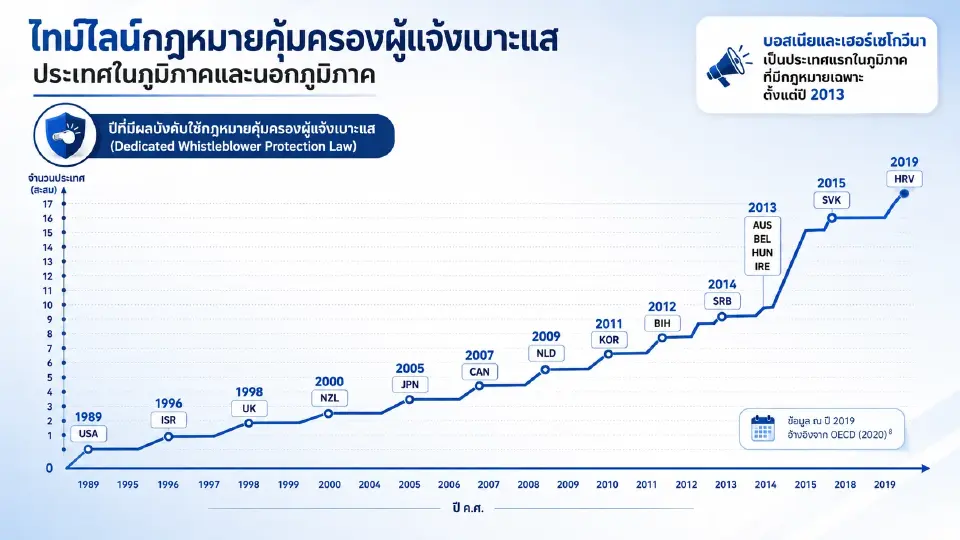 ไทม์ไลน์กฎหมายคุ้มครองผู้แจ้งเบาะแส ประเทศในภูมิภาคและนอกภูมิภาค