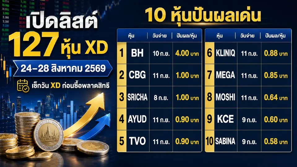 ส่องโผหุ้นขึ้น XD วันที่ 24–28 ส.ค. 69 ล่าปันผลรับเงินเดือนก.ย. ชู BH จ่ายสูงสุด 4 บาท พร้อม CBG-SRICHA หุ้นละ 1 บาท เช็กวันก่อนซื้อพลาดสิทธิ