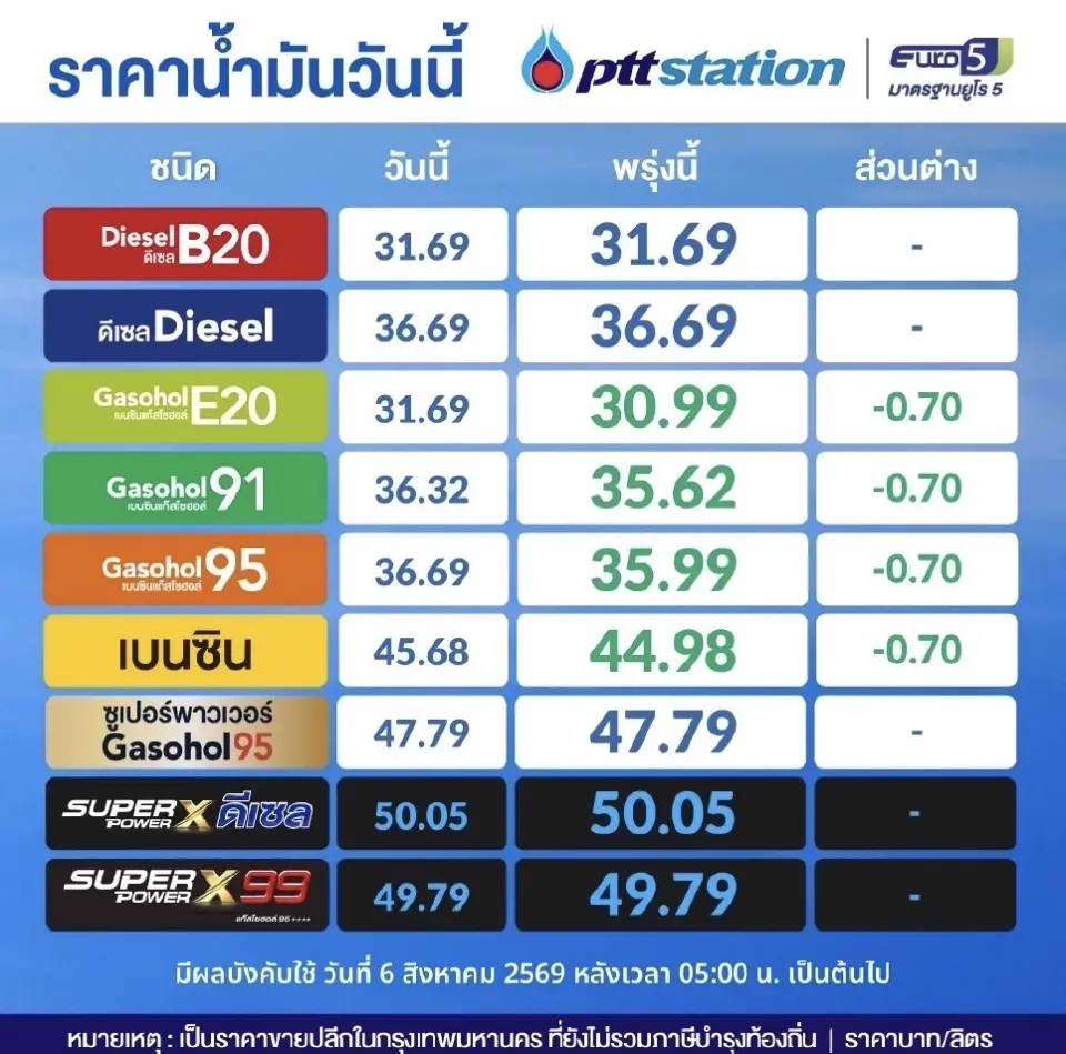 ด่วน ลดราคาน้ำมัน 70 สตางค์เบนซิน แก๊สโซฮอล์พรุ่งนี้