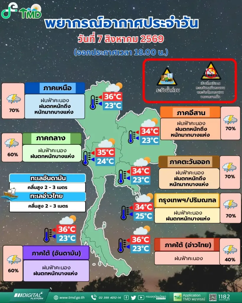 กรมอุตุนิยมวิทยา พยากรณ์อากาศสำหรับประเทศไทย 18:00 น. วันนี้ ถึง 18:00 น. วันพรุ่งนี้