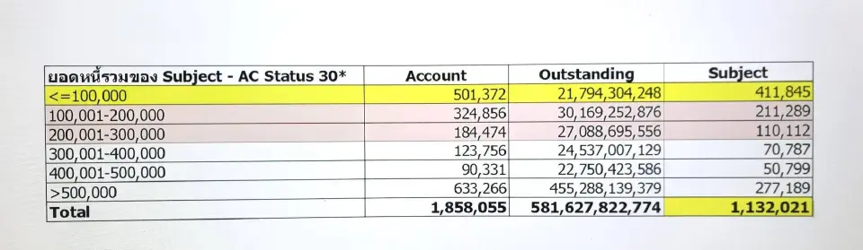 สถานะ Account Status Code 30 หรืออยู่ระหว่างการบังคับคดี