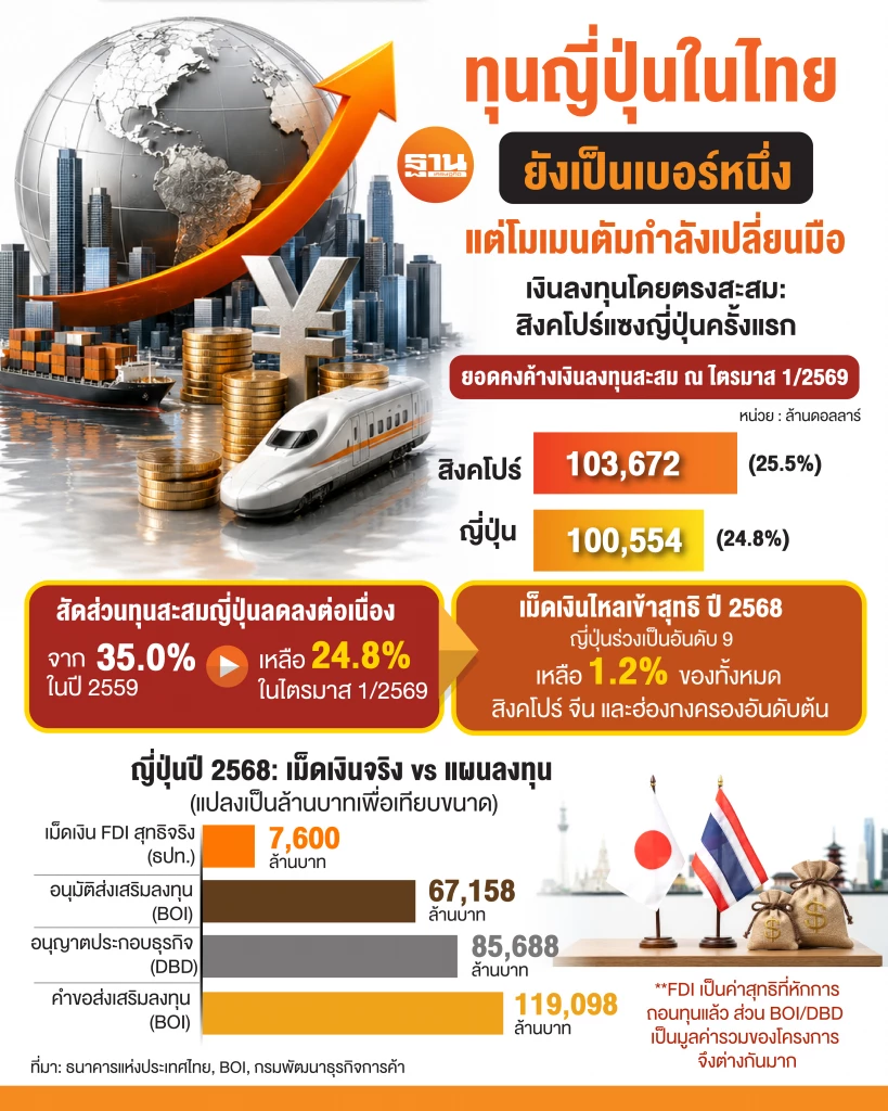 การลงทุนญี่ปุ่นในไทย