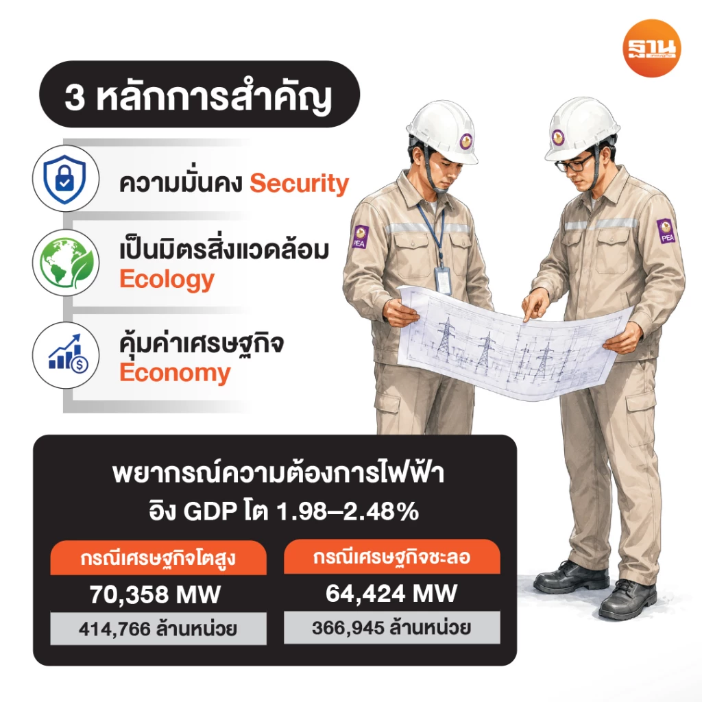 เปิดแผน PDP ใหม่ลุย SMR 9 พันเมกะวัตต์ ปูพรมพลังงานสะอาดเต็มสูบ
