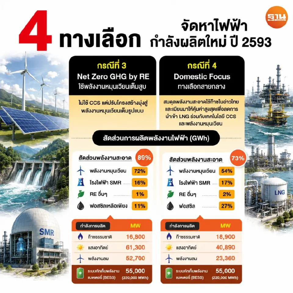 SMR มาแน่ อีก 10 ปีจ่ายไฟเข้าระบบ ปักหมุดโรงแรก 300 เมกะวัตต์