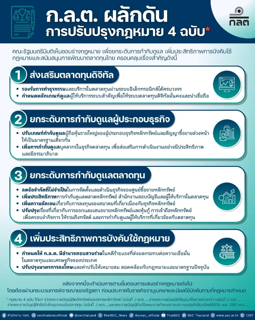 ก.ล.ต. ผลักดันการปรับปรุงกฎหมาย 4 ฉบับ