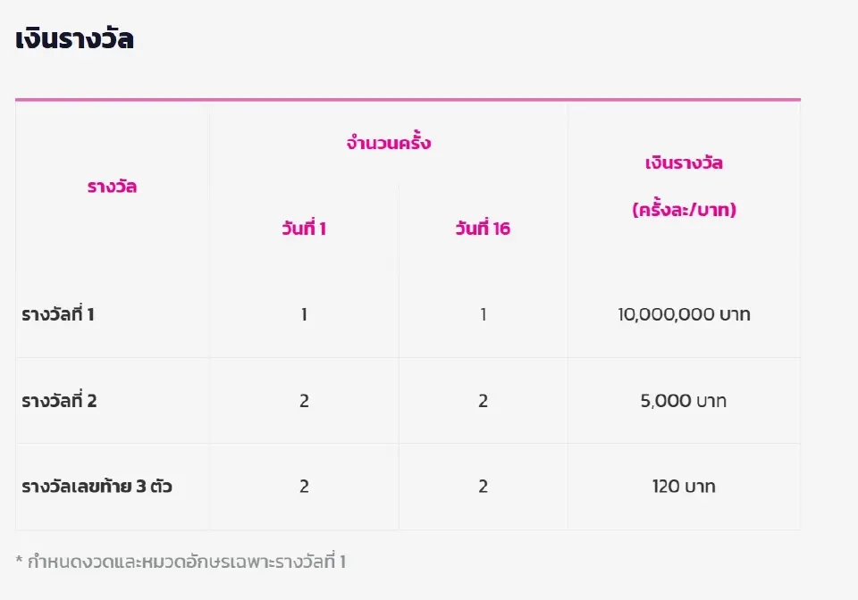 ธนาคารออมสิน เปิดตัว"สลากออมสินพิเศษ 5 ปี" ลุ้นรางวัลที่ 1 เดือนละ 2 ครั้ง มูลค่ารวม 20 ล้านบาท 
