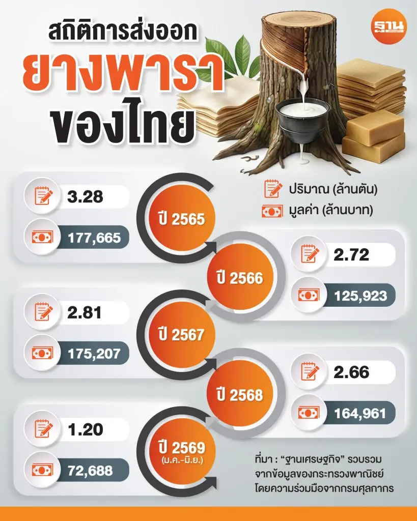 ราคายางพารายังยืนสูง ลุ้นส่งออกปี 69 โต 10% จีนยังครองตลาดหลัก