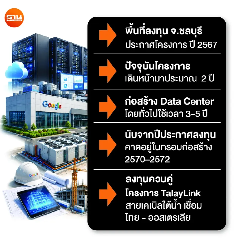 Google ลุยลงทุน Data Center 3.6 หมื่นล้าน  ดันเศรษฐกิจไทย 1.3 แสนล้าน หนุนรัฐจัดระเบียบ