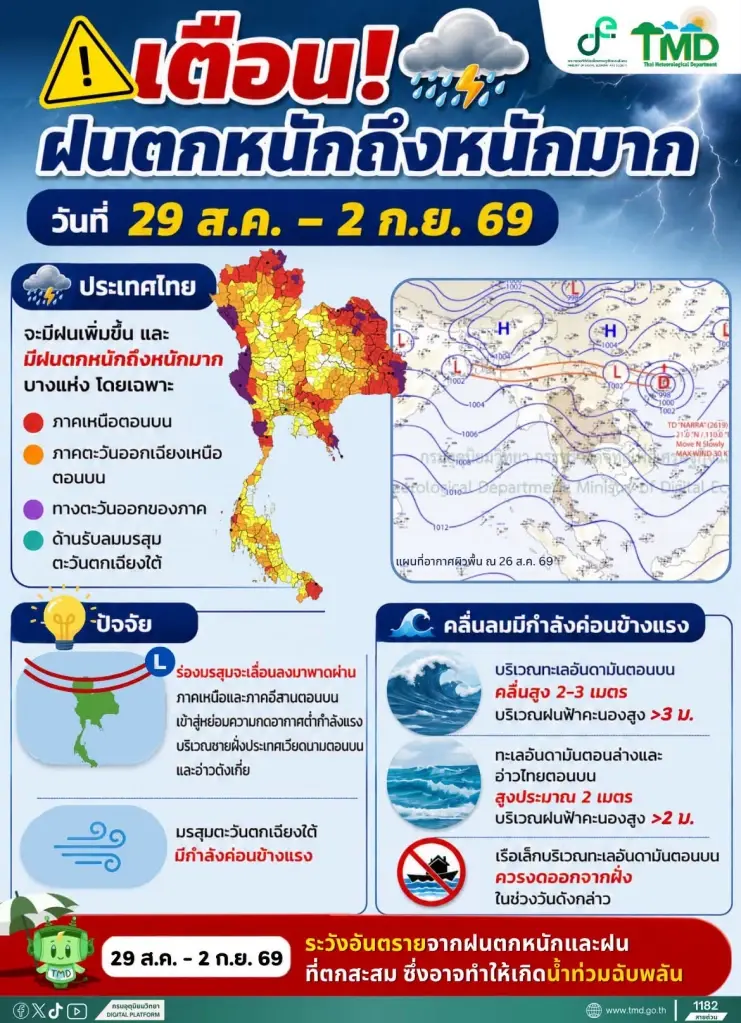  กรมอุตุนิยมวิทยา ออกประกาศฉบับ 4 ไทยตอนบนฝนตกหนักถึงหนักมาก วันที่ 29 ส.ค. – 2 ก.ย. 69 