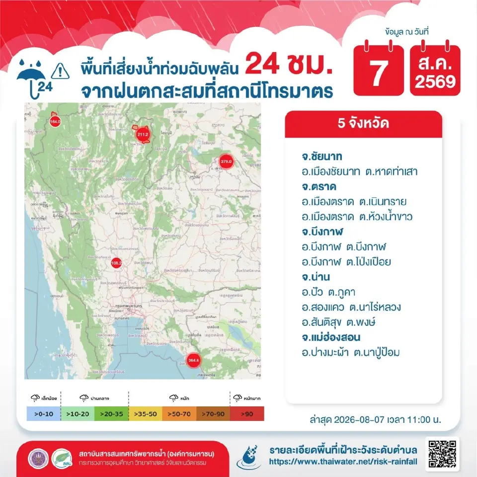 เตือน 14 จว.เฝ้าระวังแผ่นดินถล่ม น้ำป่าไหลหลากวันที่ 7-9 ส.ค.69