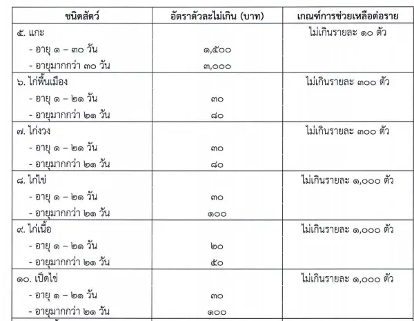กระทรวงเกษตรฯปรับเกณฑ์เยียวยาใหม่ น้ำท่วมนาข้าว รับไร่ละ 2,240 บาท