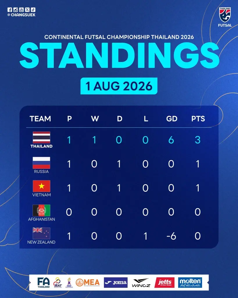 อัปเดตตารางคะแนน การแข่งขันฟุตซอลนานาชาติรายการคอนติเนนทัล ฟุตซอล แชมเปี้ยนชิพ 2026 (Continental Futsal Championship 2026) 