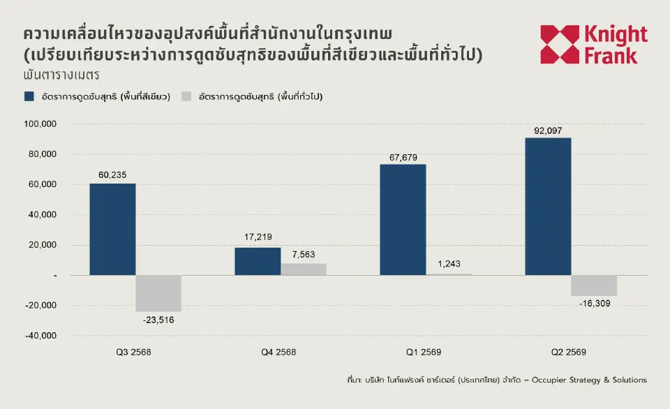 ตลาดสำนักงานกรุงเทพฯ รับอุปทานใหม่ เปลี่ยนจากแข่งพื้นที่สู่แข่งคุณค่า