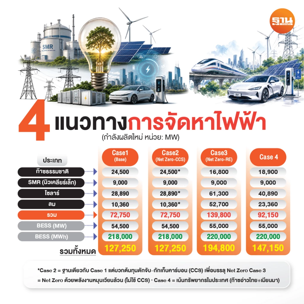เปิดแผน PDP ใหม่ลุย SMR 9 พันเมกะวัตต์ ปูพรมพลังงานสะอาดเต็มสูบ