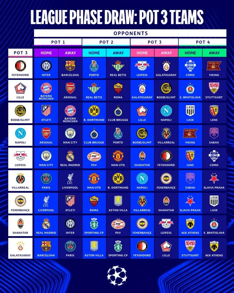 ผลการจับสลากฟุตบอลยูฟ่า แชมเปียนส์ ลีก UCL ฤดูกาล 2026/27 รอบลีกเฟส โถ 3