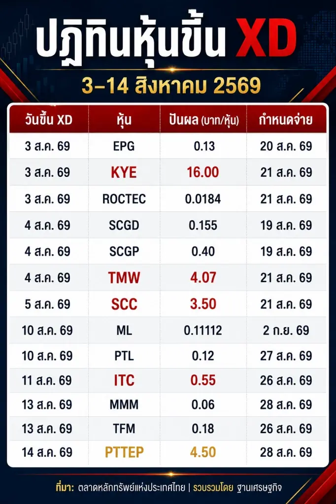 โผ 13 หุ้นขึ้น XD เดือนส.ค. 2569  พร้อมเปิดกำหนดจ่ายปันผลในช่วงวันที่ 19 สิงหาคม ถึงวันที่ 2 กันยายน 2569 นี้ เช็กวันขึ้น XD และกำหนดรับเงินก่อนตัดสินใจลงทุน