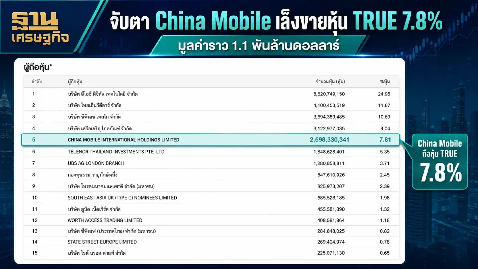 บลูมเบิร์กเผย China Mobile พิจารณาขายหุ้น TRUE สัดส่วน 7.8% มูลค่าราว 1.1 พันล้านดอลลาร์ อยู่ระหว่างสำรวจความสนใจผู้ซื้อ แต่ยังไม่มีข้อสรุปทำธุรกรรม