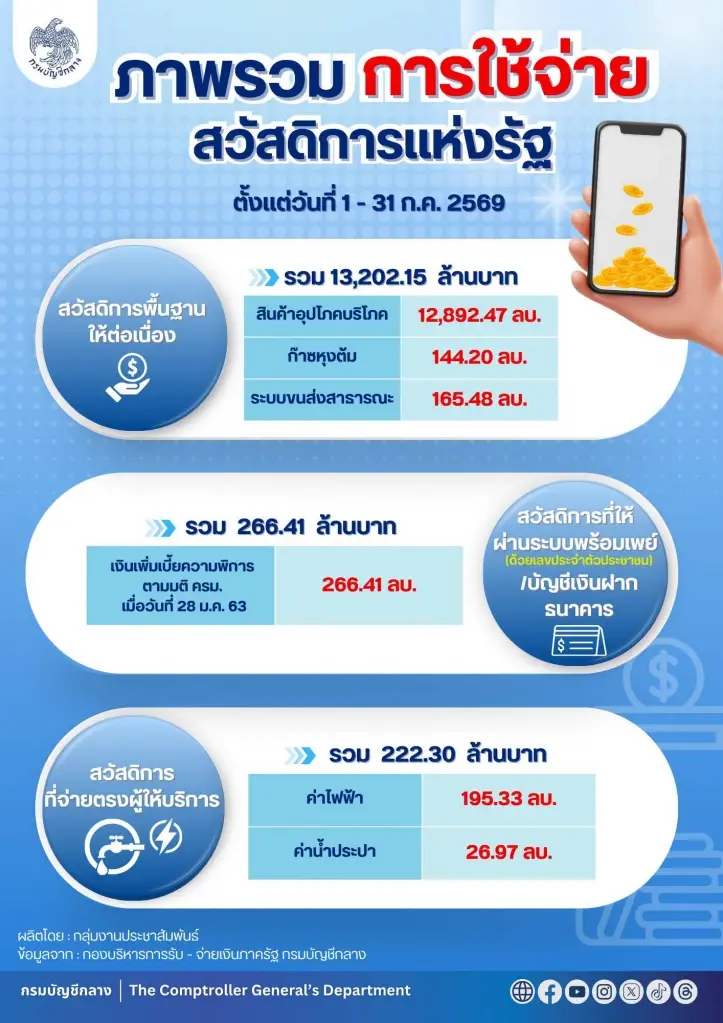 ยอดใช้จ่าย ‘บัตรสวัสดิการแห่งรัฐ’ เดือนก.ค. ทะลุ 1.3 หมื่นล้าน