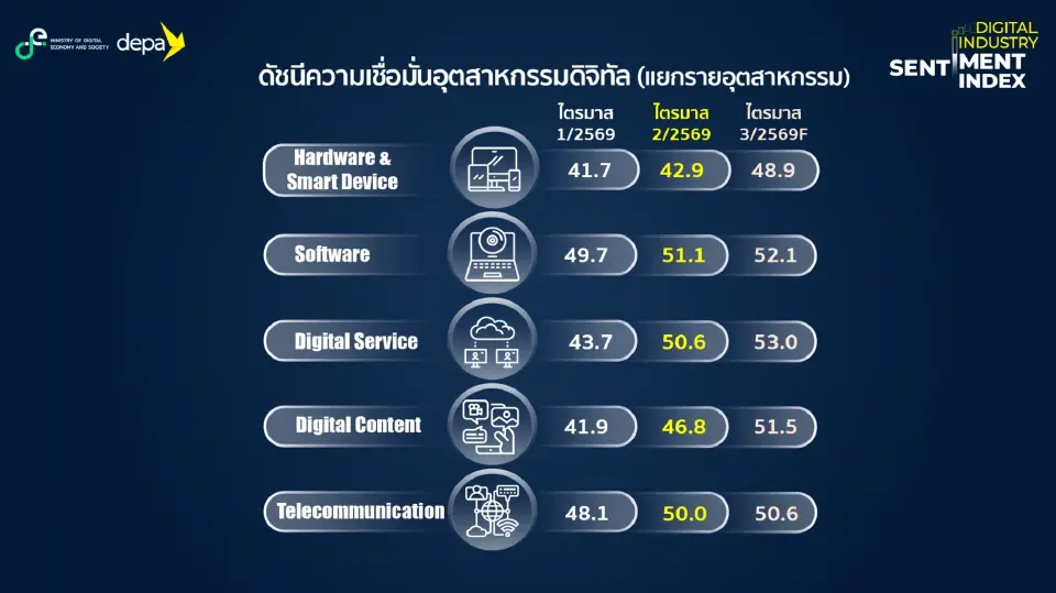 ดัชนีความเชื่อมั่นดิจิทัล Q2/69 พุ่ง 48.4 ดีป้าเผยได้รับแรงหนุน AI