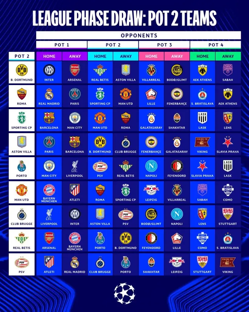 ผลการจับสลากฟุตบอลยูฟ่า แชมเปียนส์ ลีก UCL ฤดูกาล 2026/27 รอบลีกเฟส โถ 2