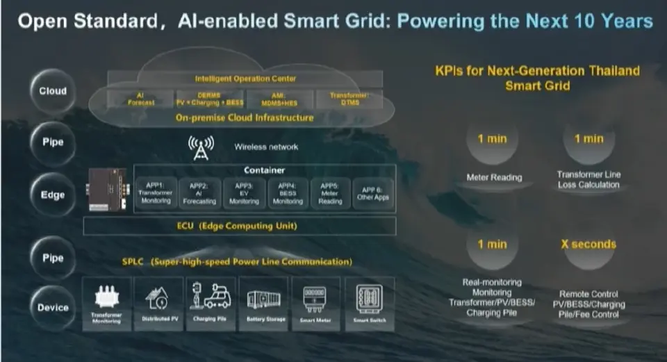 หัวเว่ย ชู Smart Grid สร้างความมั่นคงพลังงานไทย รับยุค AI