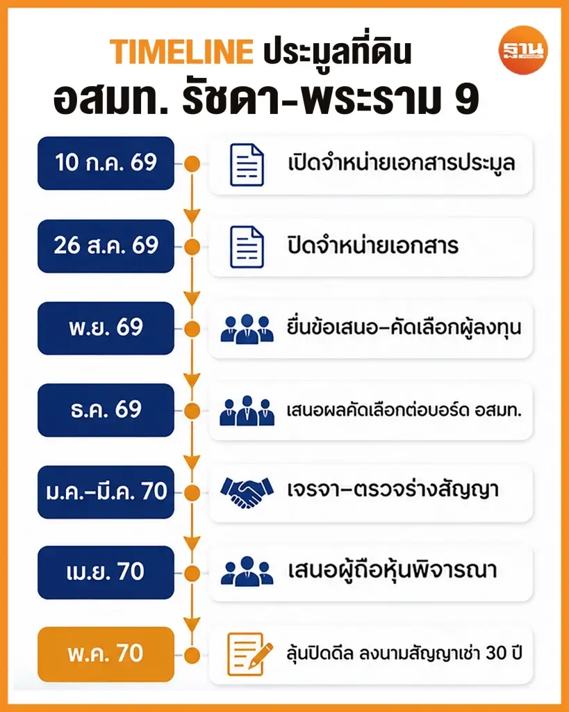 ไทม์ไลน์ประมูลที่ดิน อสมท. รัชดา-พระราม9