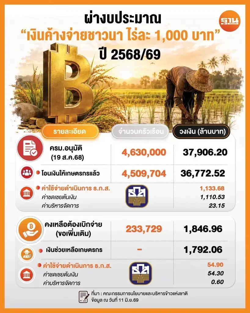 เงินค้างจ่ายชาวนา