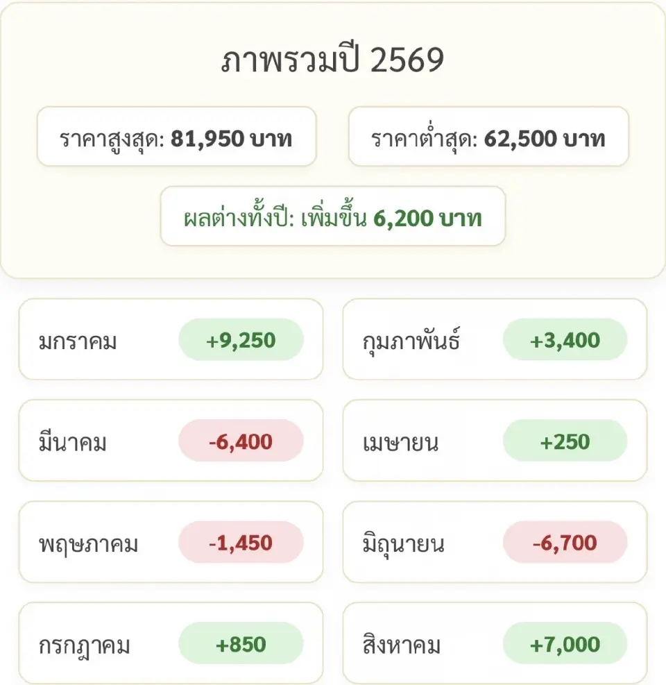 ราคาทองคำแท่งวันนี้ล่าสุด (15 มิ.ย. 69) อยู่ที่กี่บาท เช็คสถิติการปรับขึ้น-ลง