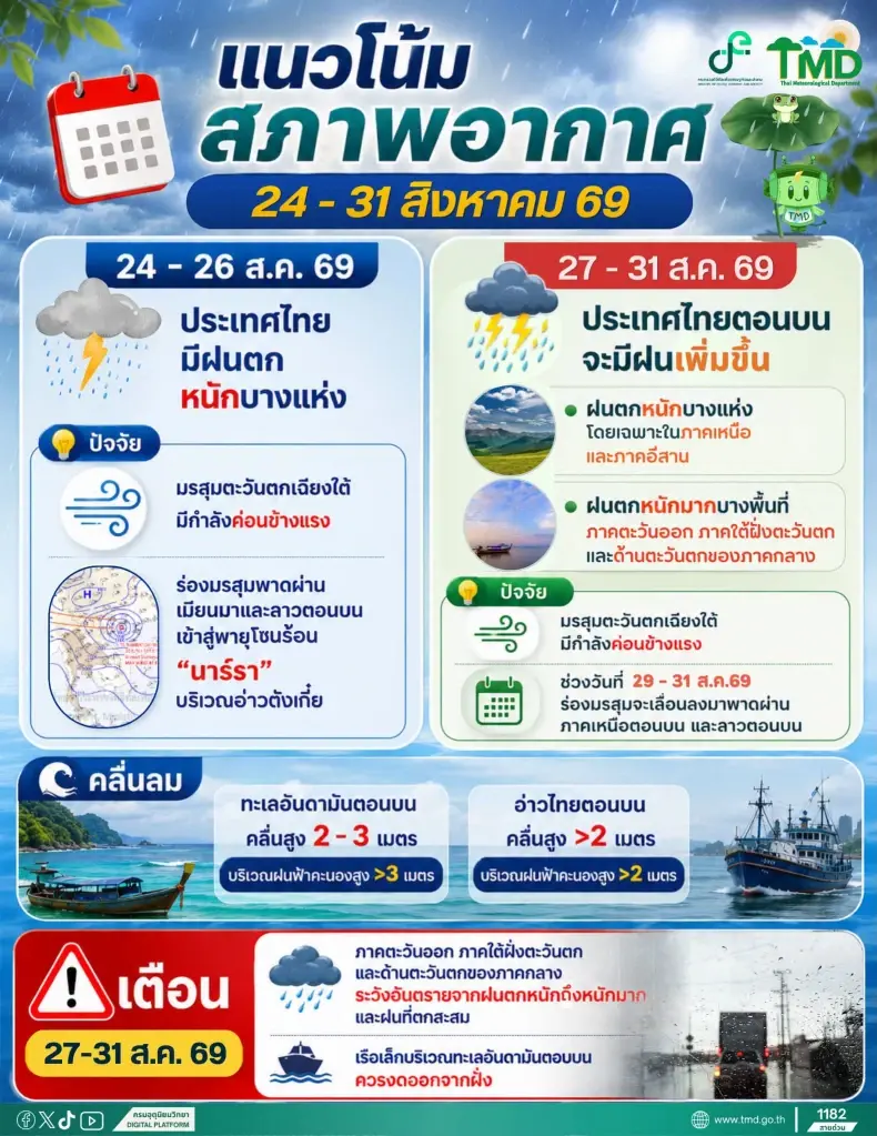 ไทม์ไลน์สภาพอากาศประเทศไทย
