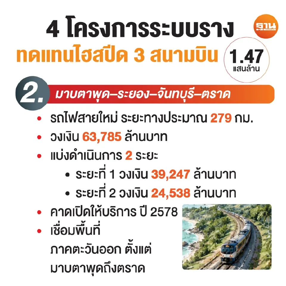 โครงการทางรถไฟสายใหม่ ช่วงมาบตาพุด-ระยอง-จันทบุรี-ตราด ระยะทางประมาณ 279 กิโลเมตร วงเงิน 63,785 ล้านบาท