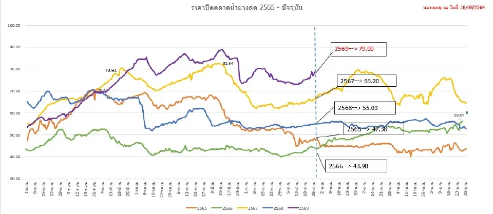 ราคาน้ำยางสด