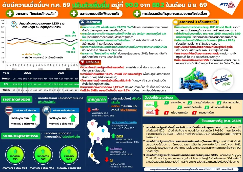 อุตฯไทยฟื้นแต่ยังไม่พ้นจุดเสี่ยง ส.อ.ท.ชี้น้ำมัน-สงคราม-มาตรการสหรัฐกดดันต่อ