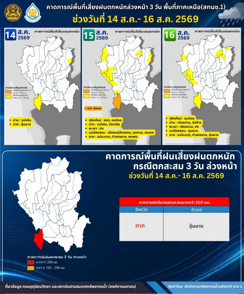 สำนักงานทรัพยากรน้ำแห่งชาติภาค 1 คาดการณ์พื้นที่เสี่ยงฝนตกหนักล่วงหน้า 3 วัน