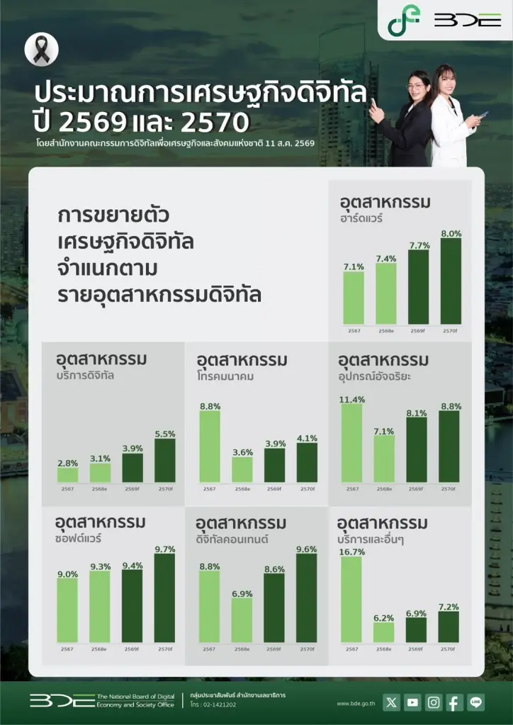 BDE กางตัวเลข Digital GDP ปี 69 แตะ 5.7 ล้านล้าน โตแรงกว่า GDP ประเทศ 2.2 เท่า