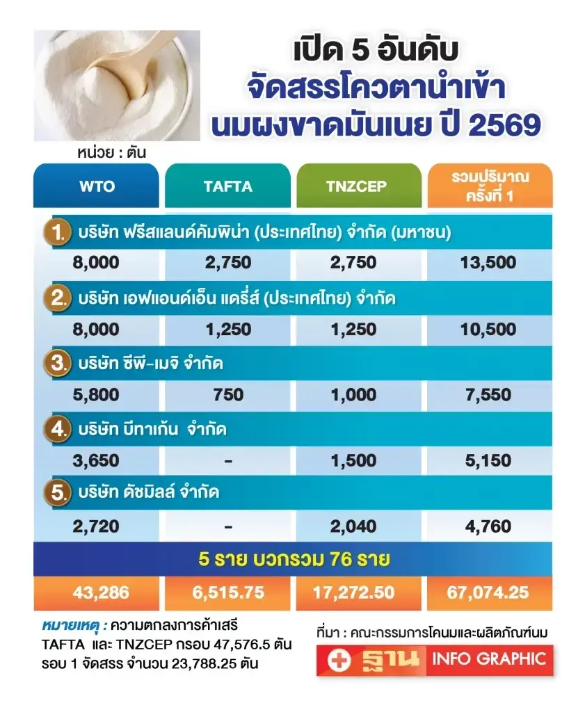 มิลค์บอร์ด ไฟเขียว เอกชน 11 ราย นำเข้าโควตานมผง 1.14 หมื่นตัน TAFTA-TNZCEP รอบ 2