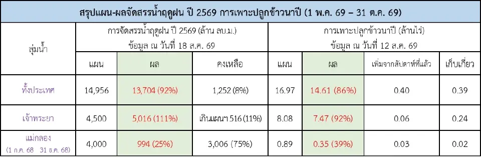 แผนปลูกข้าวนาปี ( 1 พ.ค.69-31 ต.ค.69)