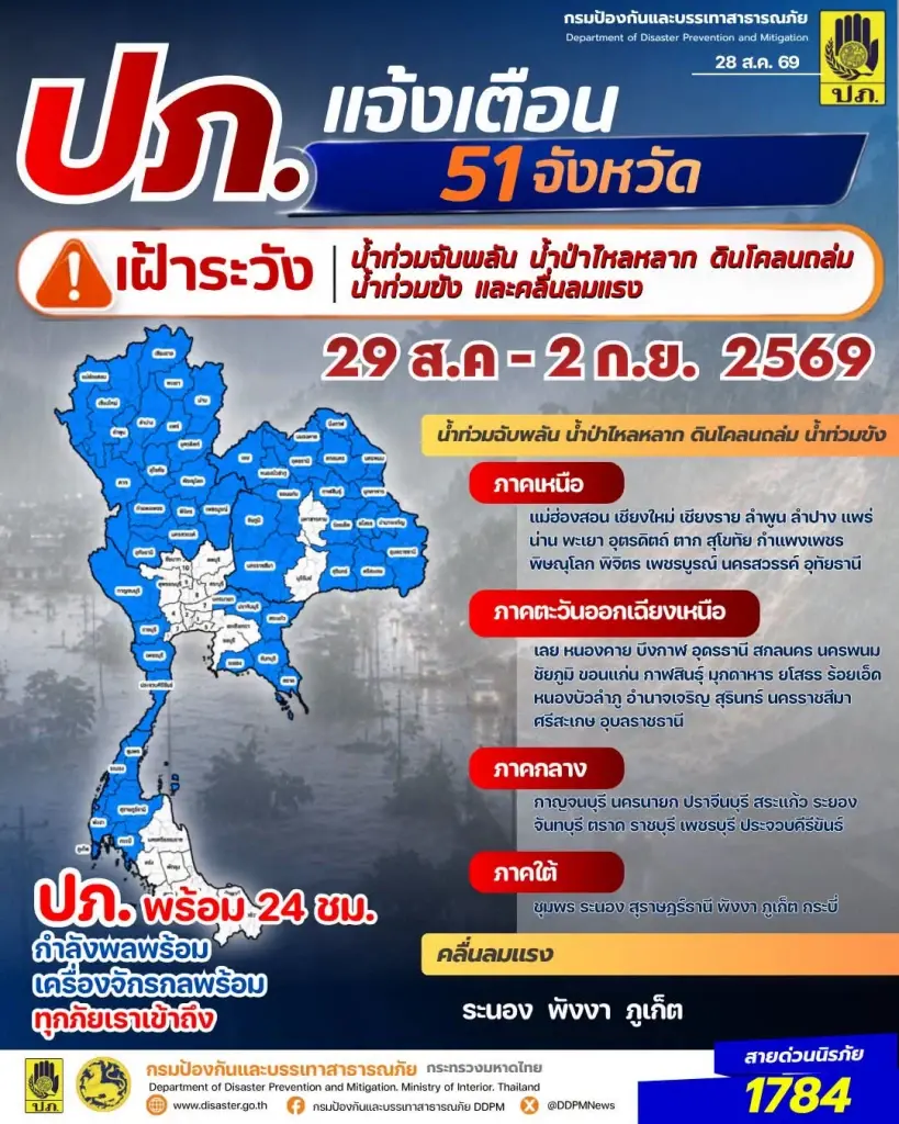 ปภ.แจ้ง 51 จว.และกทม.ระวังน้ำท่วม น้ำป่า ดินถล่ม คลื่นลมแรง 29 ส.ค.-2 ก.ย.69