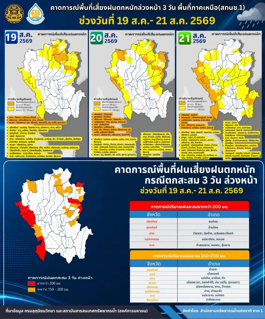 คาดการณ์พื้นที่เสี่ยงฝนตกหนักล่วงหน้า 3 วัน ระหว่างวันที่ 19-21 ส.ค. 2569 
