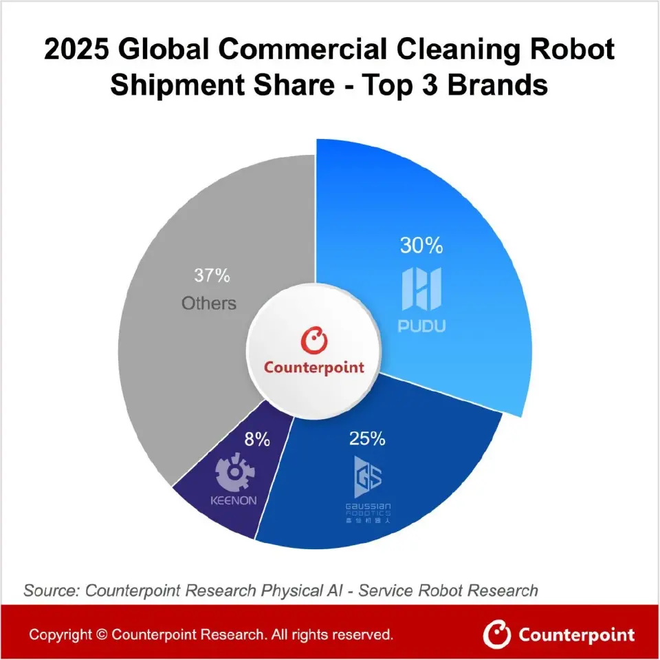 AI ปลุกตลาดหุ่นยนต์ทำความสะอาด คาดการณ์ปี 2030 แตะ 4 แสนเครื่อง