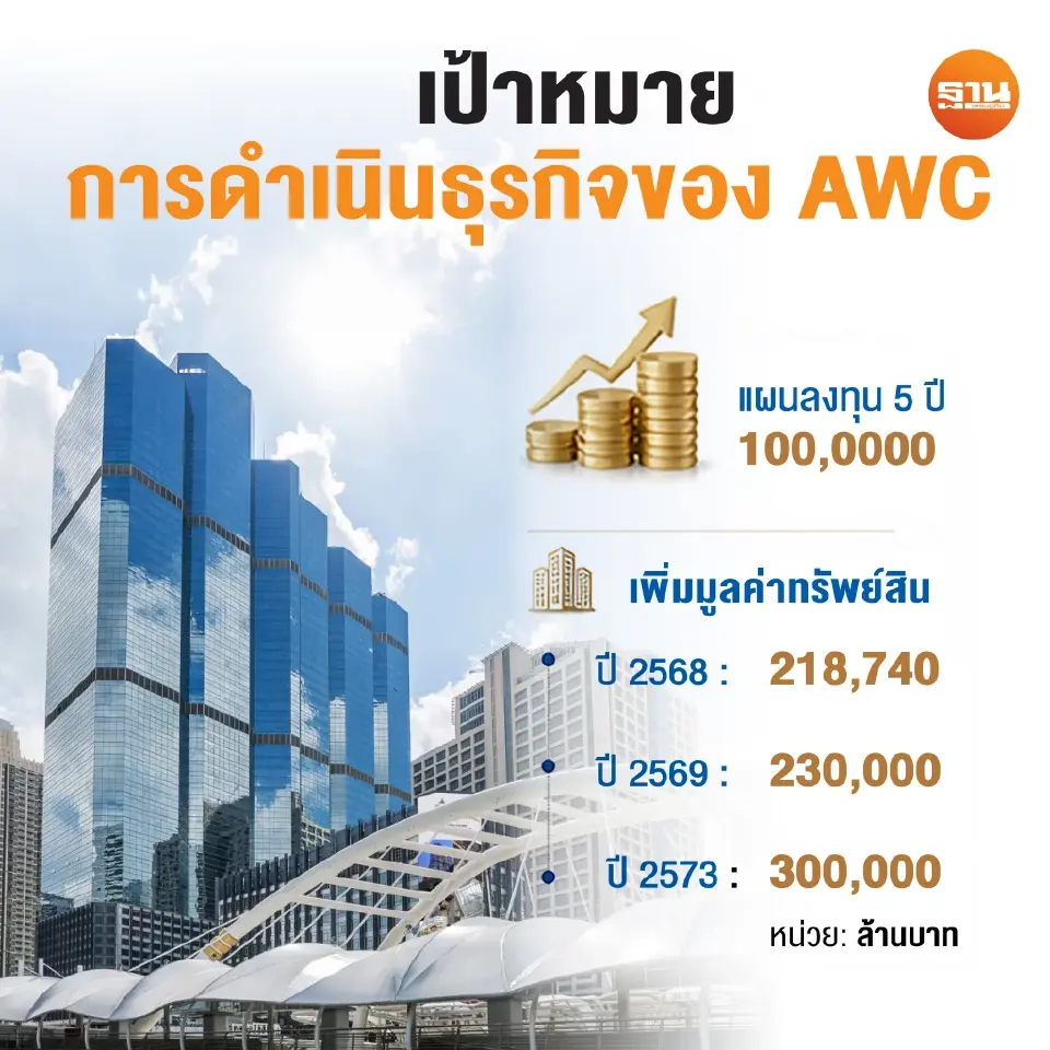 เป้าหมายการดำเนินธุรกิจ ของ AWC
