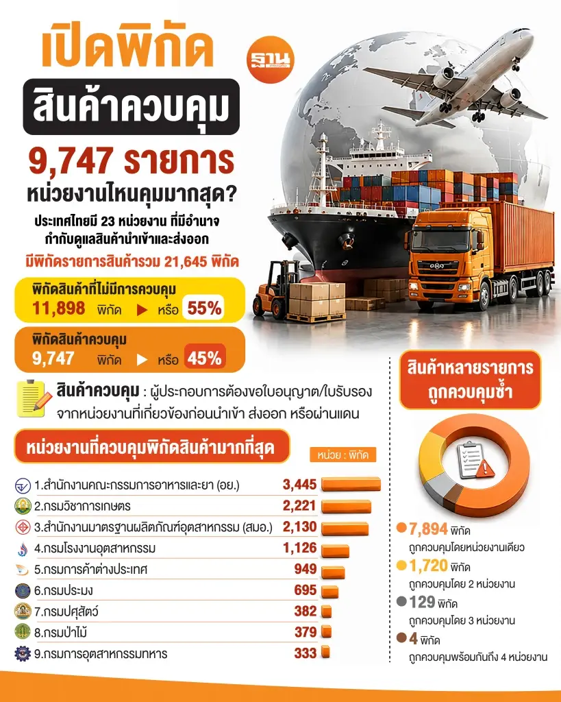 เปิดโผ 23 หน่วยงานกำกับนำเข้า-ส่งออก ใครคุมพิกัดสินค้ามากที่สุด