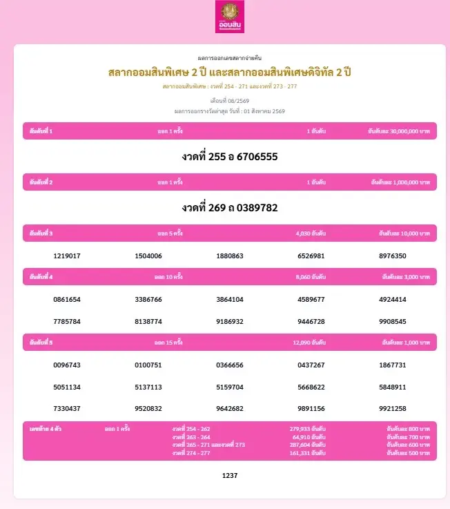 หวยงวดนี้ ตรวจหวยงวดล่าสุด 1 ส.ค. 69 เช็กเลยสลากออมสิน 2 ปี เลขที่ออก รางวัลที่ 1