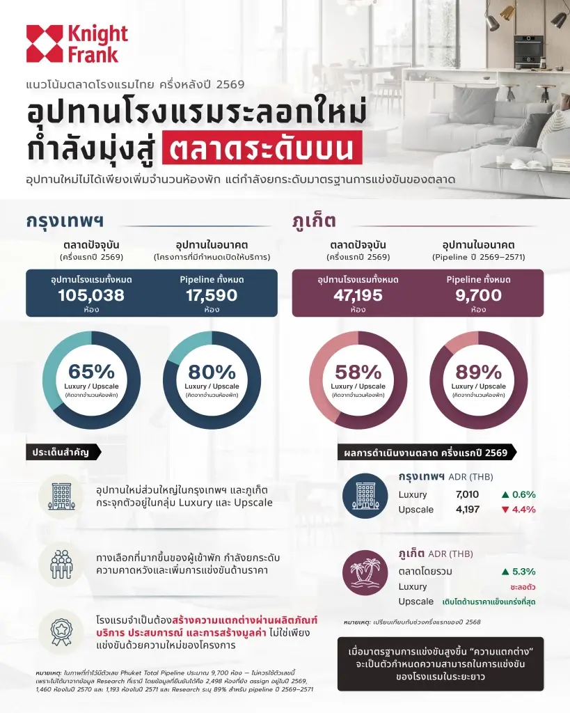 โรงแรมหรูบุกกรุงเทพฯ-ภูเก็ตแข่งเดือด ซัพพลายใหม่ทะลัก 89%