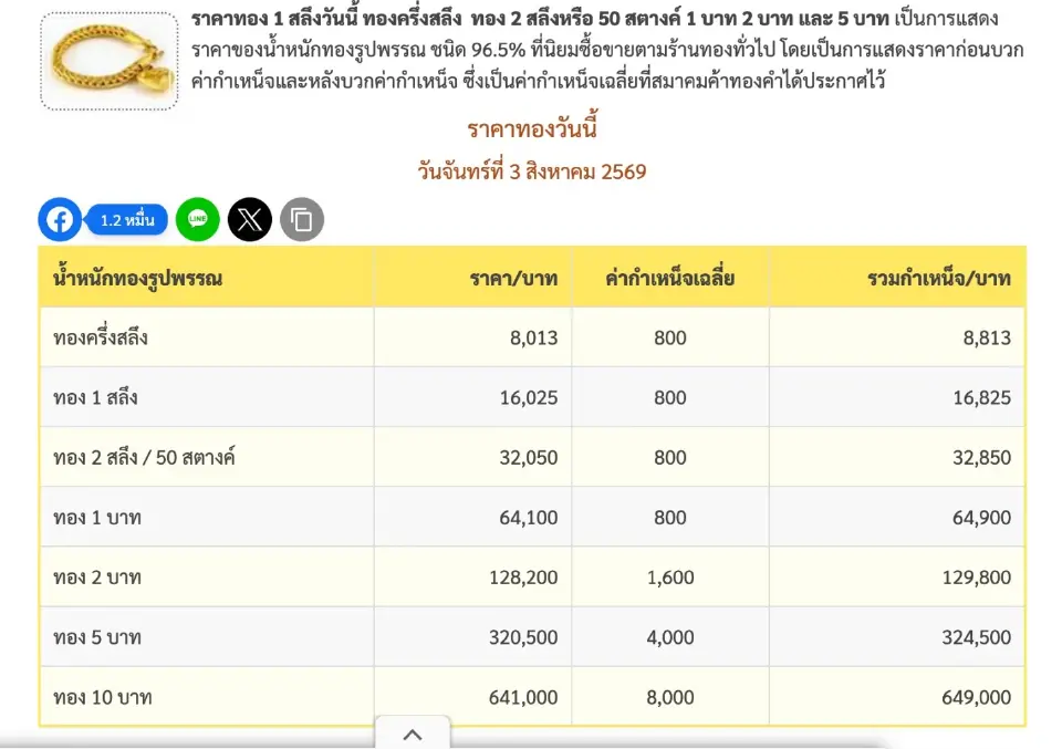 ราคาทองวันนี้ 3 สิงหาคม 2569