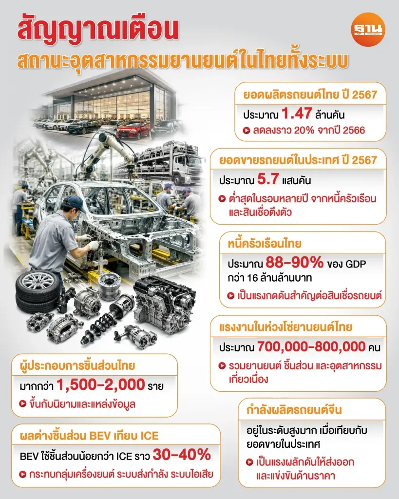 ทุนข้ามชาติเตือน หนี้ครัวเรือนฉุดตลาดรถ  กระทบแผนผลิต-ลงทุนชิ้นส่วนในไทย