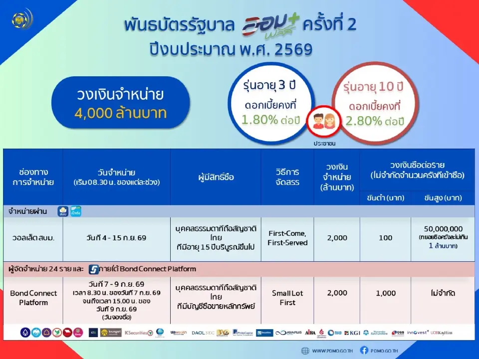 เปิดขาย 2 ช่องทาง บอนด์ออมพลัส วงเงิน 4,000 ล้านบาท