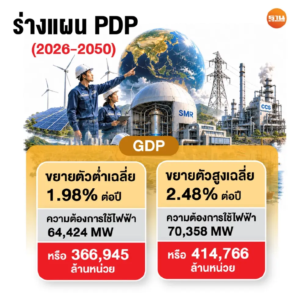 SMR มาแน่ อีก 10 ปีจ่ายไฟเข้าระบบ ปักหมุดโรงแรก 300 เมกะวัตต์